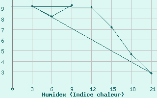 Courbe de l'humidex pour Belyj