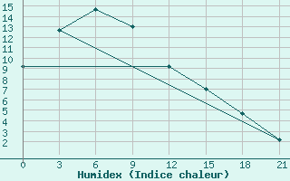 Courbe de l'humidex pour Im Poliny Osipenko