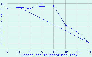 Courbe de tempratures pour Vinnicy