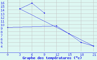 Courbe de tempratures pour Zavitaja