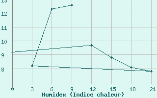 Courbe de l'humidex pour Rudnya