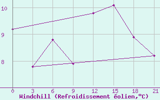 Courbe du refroidissement olien pour Razgrad