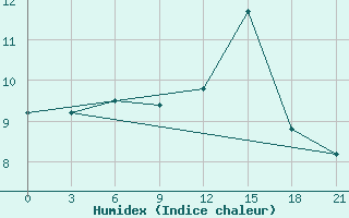 Courbe de l'humidex pour Sojna