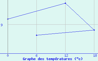 Courbe de tempratures pour Valaam Island