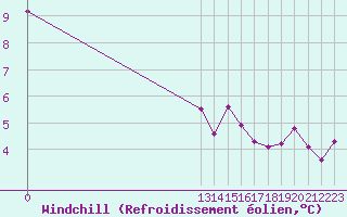 Courbe du refroidissement olien pour Grandfresnoy (60)
