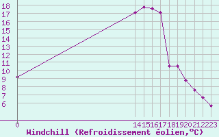 Courbe du refroidissement olien pour Puissalicon (34)