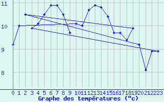 Courbe de tempratures pour Hallau