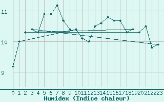 Courbe de l'humidex pour Le Touquet (62)