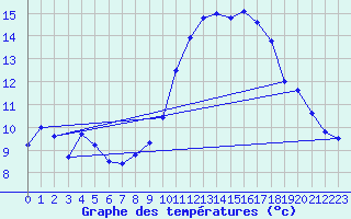 Courbe de tempratures pour Giez (74)