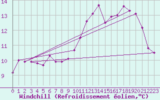 Courbe du refroidissement olien pour Lorient (56)
