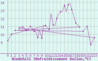 Courbe du refroidissement olien pour Scilly - Saint Mary