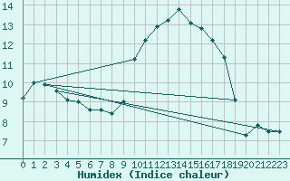Courbe de l'humidex pour Aubenas - Lanas (07)