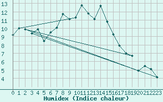 Courbe de l'humidex pour Pilatus
