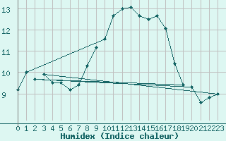 Courbe de l'humidex pour Lahr (All)