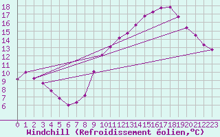 Courbe du refroidissement olien pour Montsevelier (Sw)