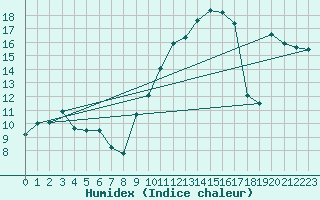 Courbe de l'humidex pour Xert / Chert (Esp)