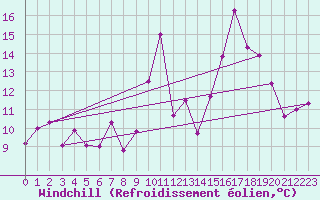 Courbe du refroidissement olien pour Pointe de Socoa (64)