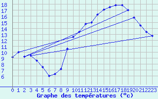 Courbe de tempratures pour Montsevelier (Sw)