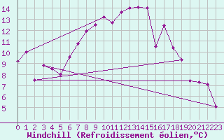 Courbe du refroidissement olien pour Chieming