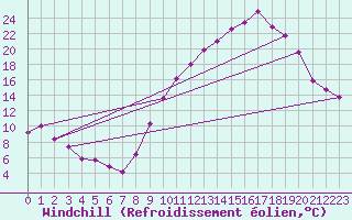 Courbe du refroidissement olien pour Ble / Mulhouse (68)