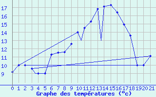 Courbe de tempratures pour Murted Tur-Afb