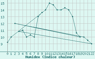 Courbe de l'humidex pour Bizerte