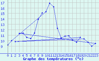 Courbe de tempratures pour Amstetten