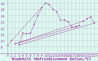 Courbe du refroidissement olien pour Braunlage