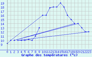 Courbe de tempratures pour Decimomannu