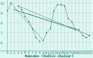 Courbe de l'humidex pour Muenchen-Stadt