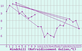 Courbe du refroidissement olien pour Perpignan (66)