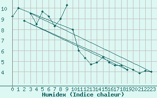 Courbe de l'humidex pour Pully-Lausanne (Sw)