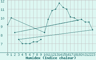 Courbe de l'humidex pour Torino / Bric Della Croce