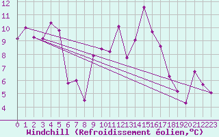 Courbe du refroidissement olien pour Sospel (06)