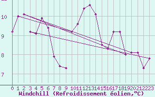 Courbe du refroidissement olien pour Ile de Groix (56)