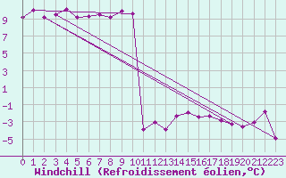 Courbe du refroidissement olien pour Fribourg (All)
