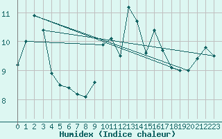 Courbe de l'humidex pour Saint-Brieuc (22)