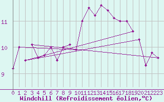 Courbe du refroidissement olien pour Koksijde (Be)