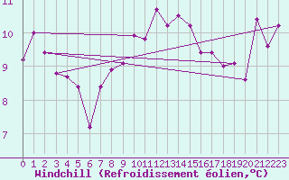 Courbe du refroidissement olien pour Manston (UK)