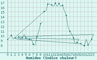 Courbe de l'humidex pour Reus (Esp)