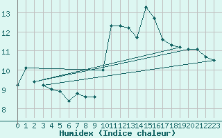 Courbe de l'humidex pour Porquerolles (83)
