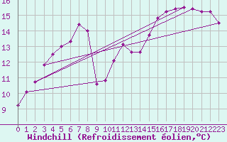 Courbe du refroidissement olien pour Terschelling Hoorn
