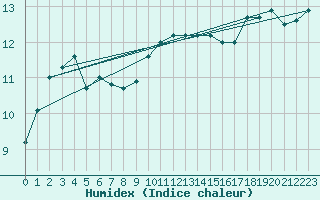 Courbe de l'humidex pour Plymouth (UK)