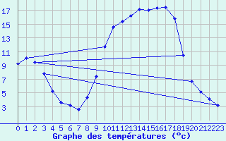 Courbe de tempratures pour Merschweiller - Kitzing (57)