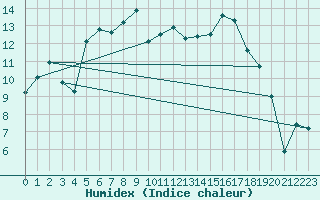 Courbe de l'humidex pour Barth