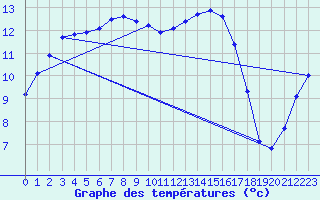 Courbe de tempratures pour Amur (79)