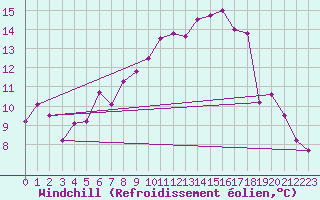 Courbe du refroidissement olien pour Chivres (Be)