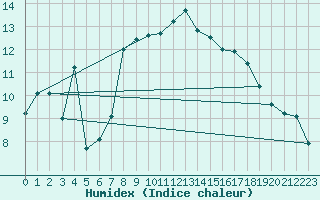 Courbe de l'humidex pour Chisineu Cris