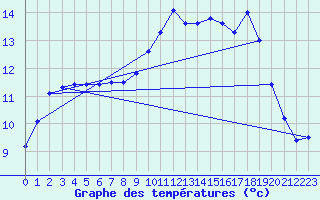 Courbe de tempratures pour Valognes (50)