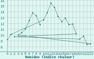 Courbe de l'humidex pour Valke-Maarja